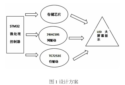 LED显示屏动态显示处理方法和LED显示系统介绍 LED显示屏动态显示处理方法和LED显示系统介绍