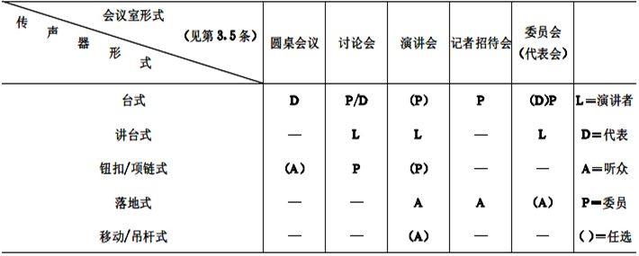 biao1会议系统电及音频的性能要求 GB/T 15381-94 biao1会议系统电及音频的性能要求 GB/T 15381-94
