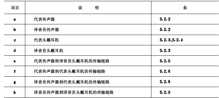 biao2会议系统电及音频的性能要求 GB/T 15381-94 biao2会议系统电及音频的性能要求 GB/T 15381-94
