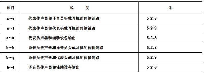 biao3会议系统电及音频的性能要求 GB/T 15381-94 biao3会议系统电及音频的性能要求 GB/T 15381-94