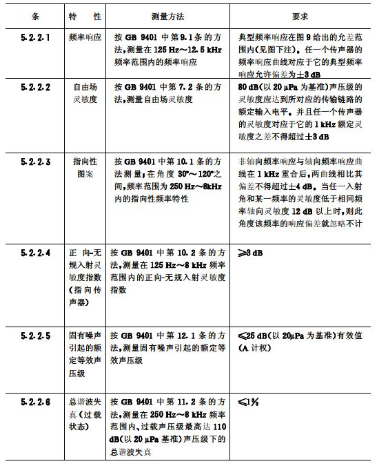 biao4会议系统电及音频的性能要求 GB/T 15381-94 biao4会议系统电及音频的性能要求 GB/T 15381-94