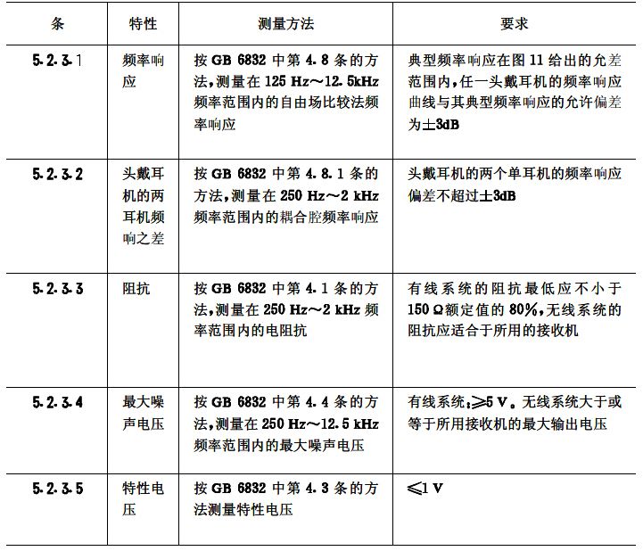biao5会议系统电及音频的性能要求 GB/T 15381-94 biao5会议系统电及音频的性能要求 GB/T 15381-94