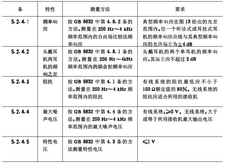 biao6会议系统电及音频的性能要求 GB/T 15381-94 biao6会议系统电及音频的性能要求 GB/T 15381-94
