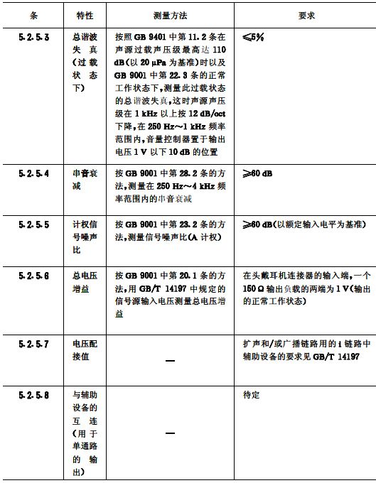 biao7续会议系统电及音频的性能要求 GB/T 15381-94 biao7续会议系统电及音频的性能要求 GB/T 15381-94