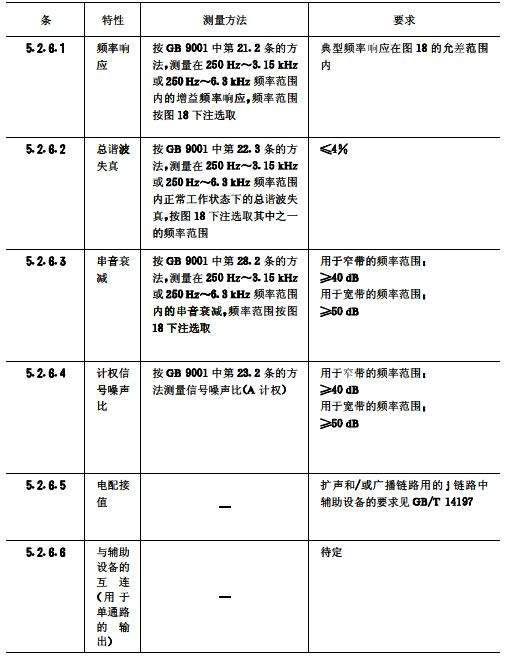 biao8会议系统电及音频的性能要求 GB/T 15381-94 biao8会议系统电及音频的性能要求 GB/T 15381-94