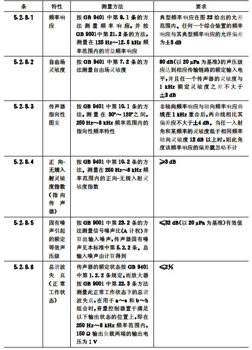 biao10会议系统电及音频的性能要求 GB/T 15381-94 biao10会议系统电及音频的性能要求 GB/T 15381-94