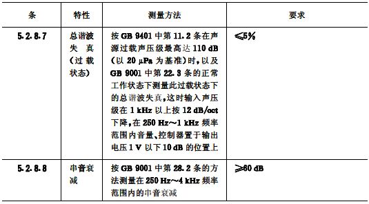 biao10续会议系统电及音频的性能要求 GB/T 15381-94 biao10续会议系统电及音频的性能要求 GB/T 15381-94