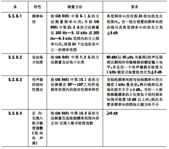 biao11会议系统电及音频的性能要求 GB/T 15381-94 biao11会议系统电及音频的性能要求 GB/T 15381-94