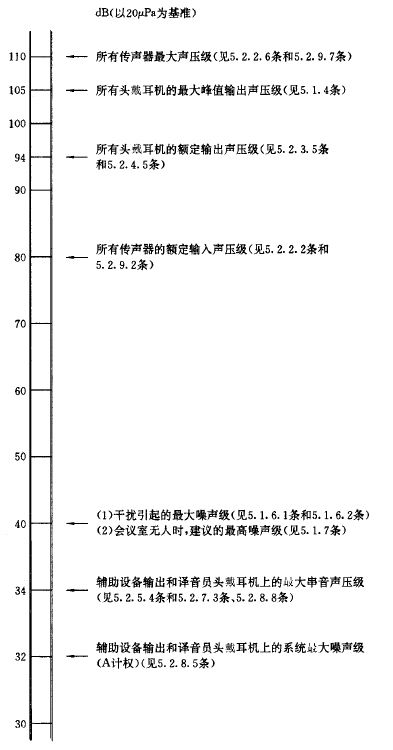 25会议系统电及音频的性能要求 GB/T 15381-94 25会议系统电及音频的性能要求 GB/T 15381-94
